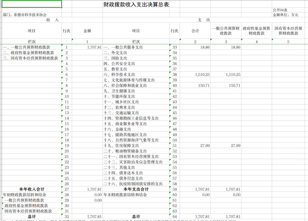 财政拨款收入支出决算总表