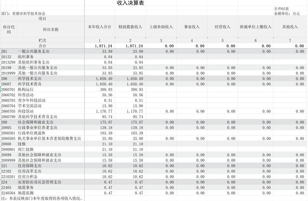 收入决算表