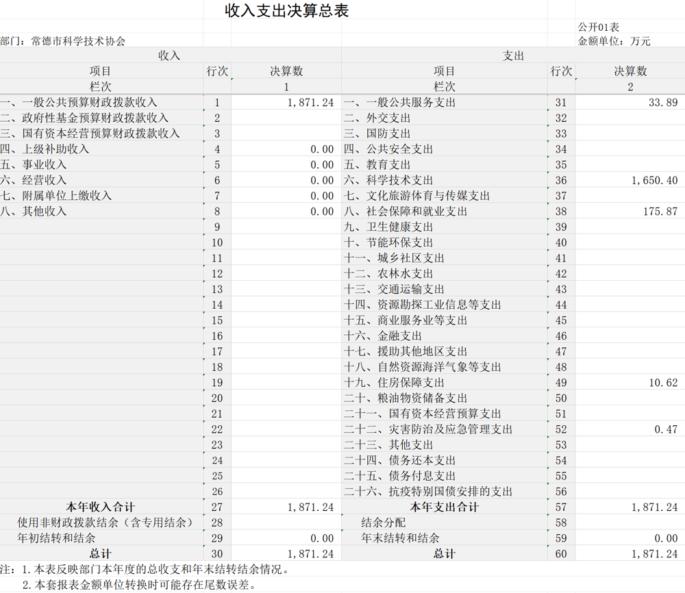 收入支出决算总表
